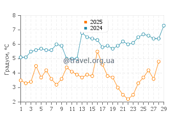 Температура води Сміт Айленд у лютому