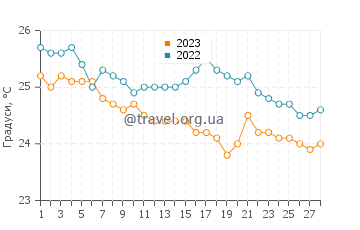 Температура води Сокорро у лютому