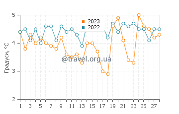 Температура води Соннерборг у лютому