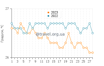 Температура води Сосуа у лютому
