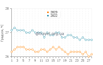 Температура води Сторони Чика у лютому