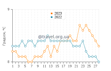 Температура води Страндхілл у лютому
