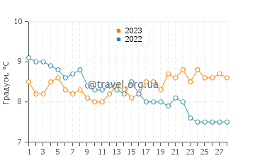 Температура води Странгфорд-Лох у лютому