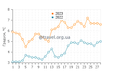 Температура води Стратмір у лютому