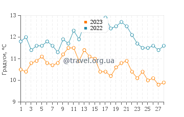 Температура води Строберрі у лютому