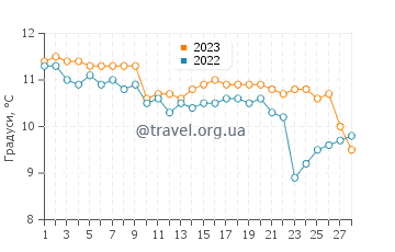 Температура води Суйсёгама у лютому
