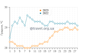 Температура води Суколило у лютому