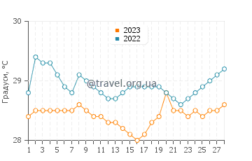 Температура води Сумурагунг у лютому