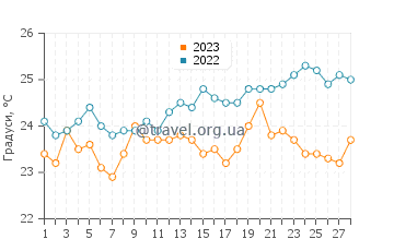 Температура води Суонборн у лютому