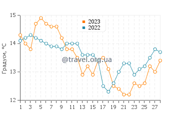Температура води Сутоморе у лютому