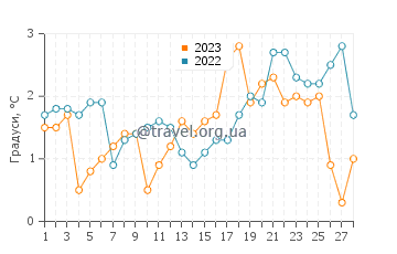 Температура води Свенцеле у лютому