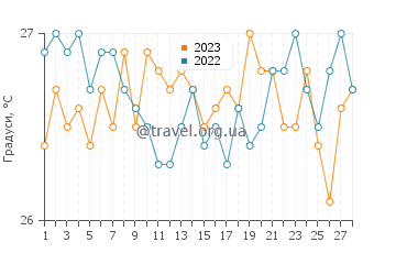 Температура води Таджура у лютому