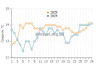 Температура води Талє у лютому