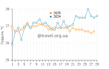 Температура води Таллбаджера у лютому