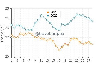 Температура води Тамакі у лютому