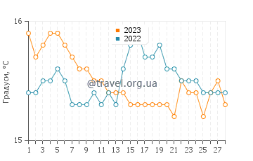 Температура води Танжер-Тетуан у лютому