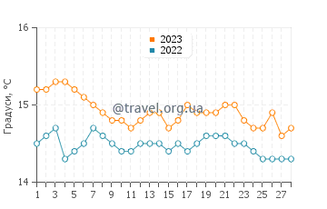 Температура води Таорміна у лютому