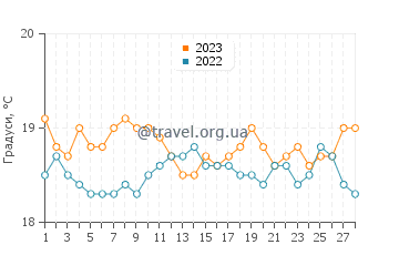 Температура води Тарахалехо у лютому