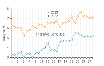 Температура води Тауерс Біч у лютому