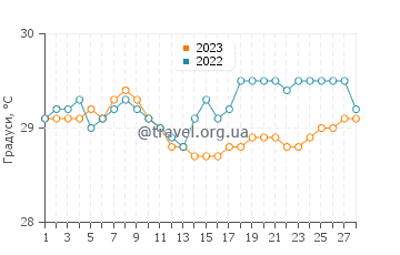 Температура води Тавуї у лютому