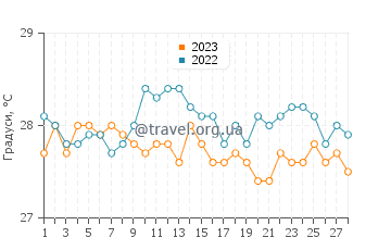 Температура води Текоанапа у лютому