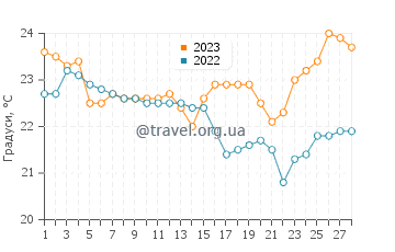 Температура води Теколутла у лютому