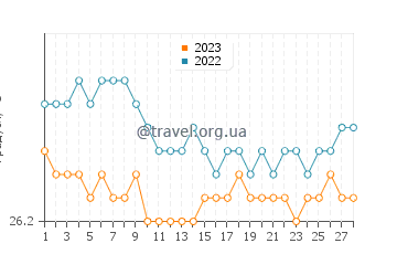 Температура води Тер-де-Ба у лютому