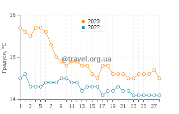 Температура води Террачина у лютому