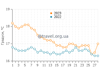 Температура води Тобрук у лютому