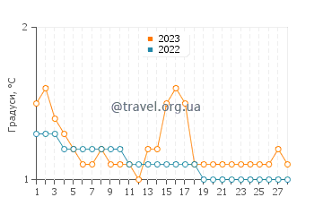 Температура води Тонаванда у лютому