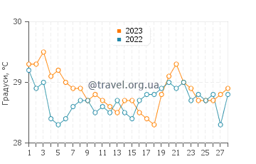 Температура води Вавау у лютому