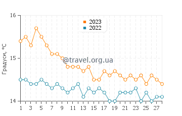 Температура води Торка у лютому