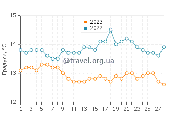 Температура води Торребланка у лютому
