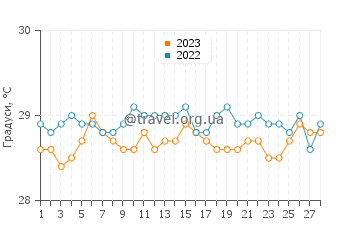 Температура води Торус у лютому