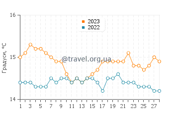 Температура води Трапані у лютому