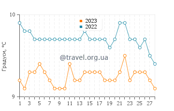 Температура води Тревон у лютому