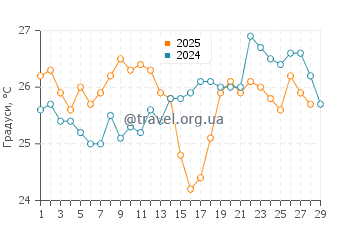 Температура води Тріал Бей у лютому