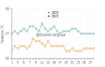 Температура води Сан-Фернандо у лютому