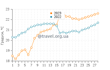 Температура води Трухільо у лютому