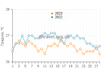 Температура води Тукакас у лютому