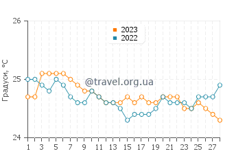 Температура води Уейлея Макена у лютому