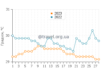 Температура води Уейпа у лютому