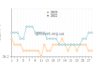 Температура води Уеслі у лютому