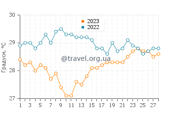 Температура води Уест-Айленд у лютому