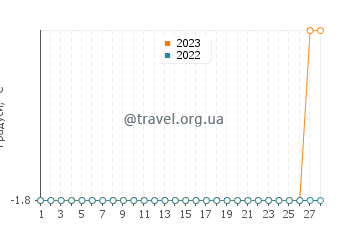 Температура води Уумманнак у лютому