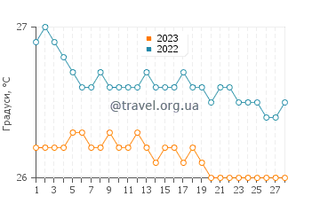 Температура води Уверо Альта у лютому