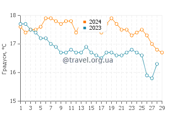 Температура води Ваі Біч у лютому