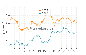 Температура води Вайнярд Хейвен у лютому