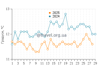 Температура води Вандр Пляж у лютому