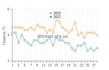 Температура води Варді у лютому